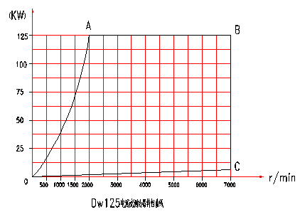 電渦流測功機(jī)特性分布圖
