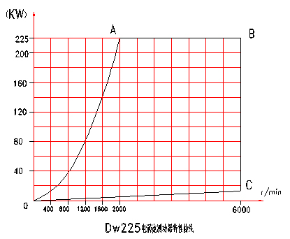 電渦流測功機(jī)特性曲線